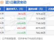 奥克股份：4月30日融资买入341.2万元，融资融券余额7670.41万元