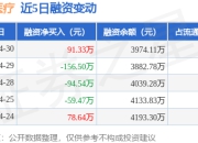 天臣医疗：4月30日融资买入274.69万元，融资融券余额3974.11万元