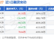 天臣医疗：4月30日融资买入274.69万元，融资融券余额3974.11万元