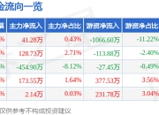 股票行情快报：中瓷电子（003031）5月6日主力资金净买入41.28万元