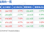 股票行情快报：众兴菌业（002772）5月6日主力资金净买入244.75万元