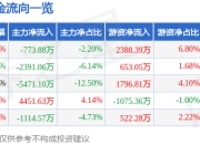 股票行情快报：金风科技（002202）5月6日主力资金净卖出773.88万元