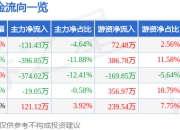 股票行情快报：中水渔业（000798）5月6日主力资金净卖出131.43万元