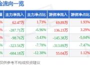 股票行情快报：恩威医药（301331）5月6日主力资金净买入62.47万元