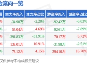 股票行情快报：国泰环保（301203）5月6日主力资金净卖出34.90万元
