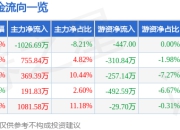股票行情快报：瑞康医药（002589）5月6日主力资金净卖出1026.69万元