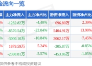 股票行情快报：华菱钢铁（000932）5月6日主力资金净卖出1282.82万元