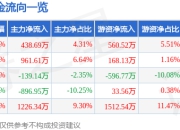 股票行情快报：鸿路钢构（002541）5月6日主力资金净买入438.69万元