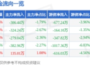 股票行情快报：华特达因（000915）5月6日主力资金净卖出306.44万元