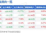股票行情快报：金春股份（300877）5月6日主力资金净卖出418.36万元