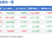 股票行情快报：旺能环境（002034）5月6日主力资金净卖出730.87万元
