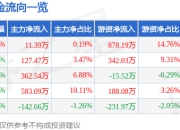 股票行情快报：云南能投（002053）5月6日主力资金净买入11.39万元
