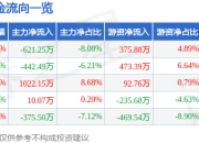 股票行情快报：凯龙股份（002783）5月6日主力资金净卖出621.25万元