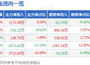 股票行情快报：仙琚制药（002332）5月6日主力资金净买入1175.38万元