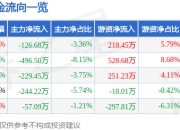股票行情快报：中铁特货（001213）5月6日主力资金净卖出126.68万元