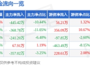 股票行情快报：恒申新材（000782）5月6日主力资金净卖出445.42万元