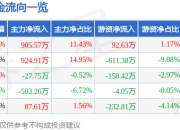 股票行情快报：华邦健康（002004）5月6日主力资金净买入905.57万元