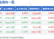 股票行情快报：华利集团（300979）5月6日主力资金净买入1203.59万元