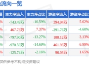 股票行情快报：*ST有树（300209）5月6日主力资金净卖出743.49万元