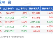 股票行情快报：大北农（002385）5月6日主力资金净买入766.45万元