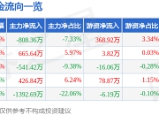 股票行情快报：江苏国泰（002091）5月6日主力资金净卖出808.36万元