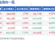 股票行情快报：广联航空（300900）5月6日主力资金净买入348.03万元