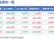 股票行情快报：广东建工（002060）5月6日主力资金净卖出390.58万元