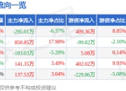 股票行情快报：飞亚达（000026）5月6日主力资金净卖出295.01万元
