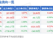 股票行情快报：葵花药业（002737）5月6日主力资金净买入187.89万元
