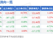 股票行情快报：兔宝宝（002043）5月6日主力资金净买入1135.84万元