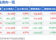 股票行情快报：新能泰山（000720）5月6日主力资金净买入95.39万元