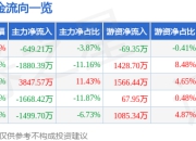 股票行情快报：川宁生物（301301）5月6日主力资金净卖出649.21万元