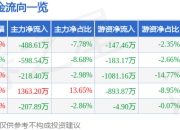 股票行情快报：合兴包装（002228）5月6日主力资金净卖出488.61万元