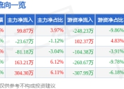 股票行情快报：绿岛风（301043）5月6日主力资金净买入99.87万元
