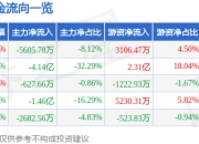 股票行情快报：三七互娱（002555）5月6日主力资金净卖出5605.78万元