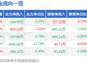 股票行情快报：濮耐股份（002225）5月6日主力资金净卖出314.99万元