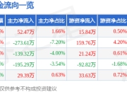 股票行情快报：益盛药业（002566）5月6日主力资金净买入52.47万元