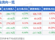 股票行情快报：弘亚数控（002833）5月6日主力资金净卖出390.77万元