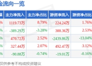 股票行情快报：招商积余（001914）5月6日主力资金净买入1119.73万元