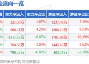 股票行情快报：鲁西化工（000830）5月6日主力资金净买入321.30万元