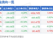股票行情快报：承德露露（000848）5月6日主力资金净卖出35.26万元
