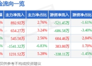 股票行情快报：申万宏源（000166）5月6日主力资金净买入892.92万元