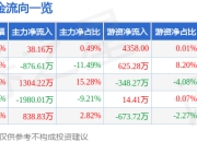 股票行情快报：华侨城Ａ（000069）5月6日主力资金净买入38.16万元