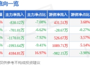 股票行情快报：太阳能（000591）5月6日主力资金净卖出830.12万元