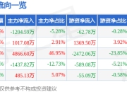 股票行情快报：道道全（002852）5月6日主力资金净卖出1204.59万元