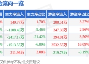 股票行情快报：国恩股份（002768）5月6日主力资金净买入149.77万元