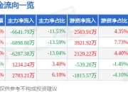 股票行情快报：温氏股份（300498）5月6日主力资金净卖出6641.79万元