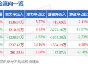 股票行情快报：老板电器（002508）5月6日主力资金净买入1136.07万元
