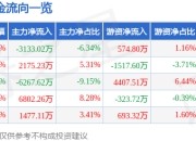 股票行情快报：中航成飞（302132）5月6日主力资金净卖出3133.02万元