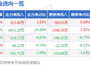 股票行情快报：航天电器（002025）5月6日主力资金净买入611.46万元